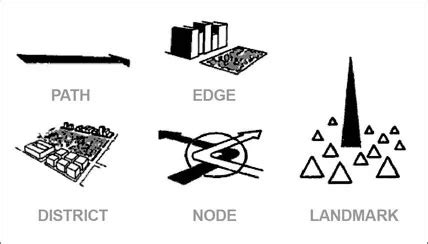 “The City Image and its Elements” .